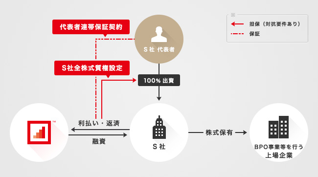ソーシャルレンディング,クラウドファンディング,クラウドバンク