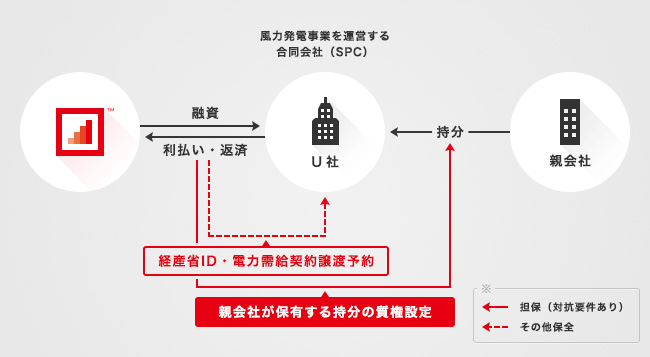ソーシャルレンディング,クラウドファンディング,クラウドバンク