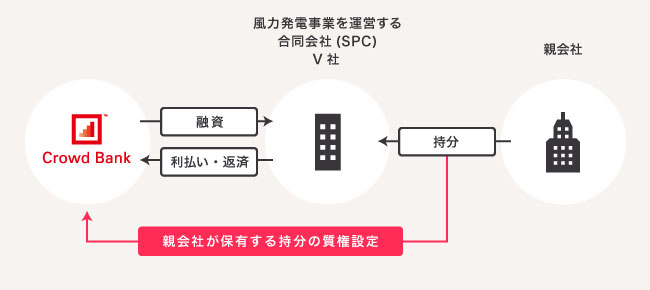 ソーシャルレンディング,クラウドファンディング,クラウドバンク