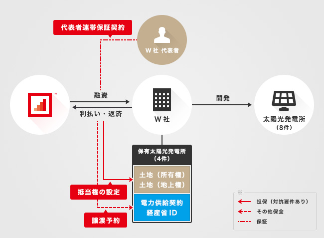 ソーシャルレンディング,クラウドファンディング,クラウドバンク