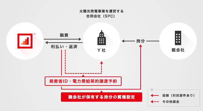 ソーシャルレンディング,クラウドファンディング,クラウドバンク