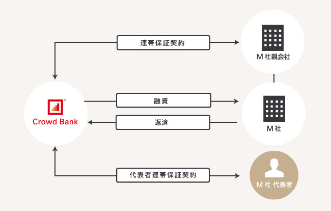 ソーシャルレンディング,クラウドファンディング,クラウドバンク