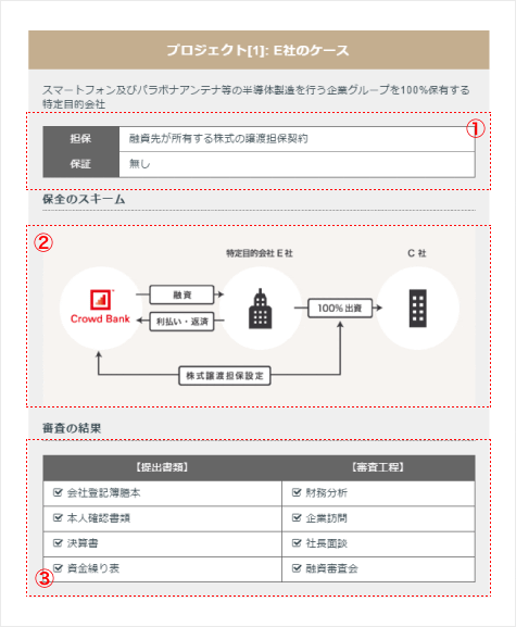 ソーシャルレンディング,クラウドファンディング,クラウドバンク