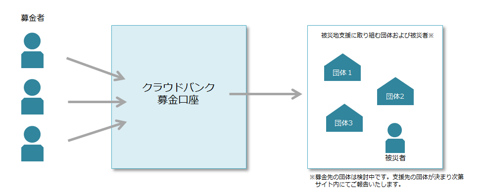 ソーシャルレンディング,クラウドファンディング,クラウドバンク